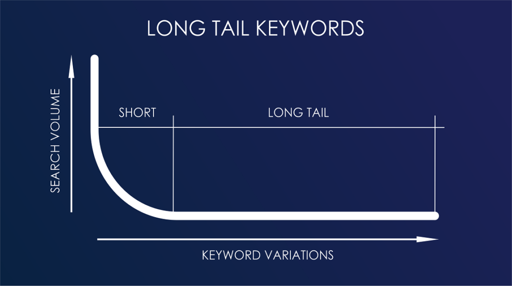 long tail keyword